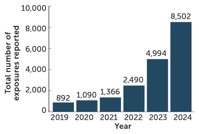 Graph showing the sharp rise in GLP-1 exposures reported to U.S. poison control centers